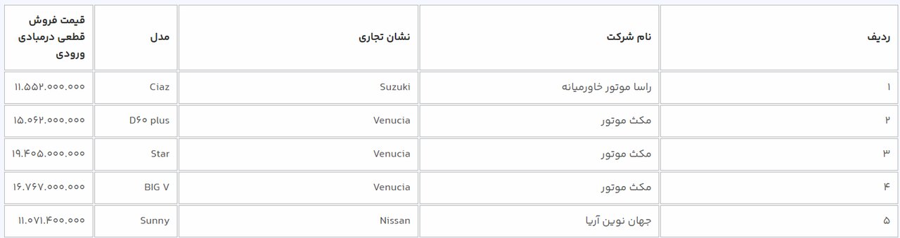 ص - آغاز فروش ۹ خودرو در سامانه یکپارچه عرضه خودروهای وارداتی