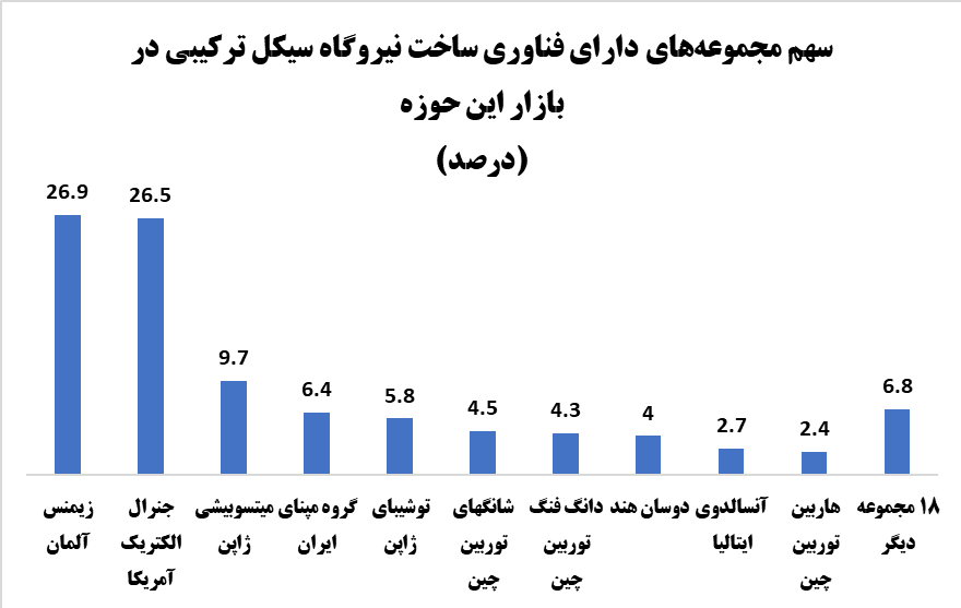 14021016000442 Test NewPhotoFree - ایران جز چهار کشور نیروگاه‌ساز برتر جهان