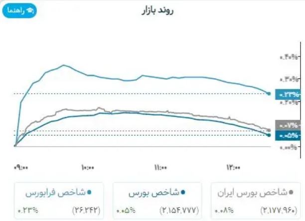 Capture - بورس همچنان قرمز می ماند؟ / پیش بینی معاملات بورس تهران