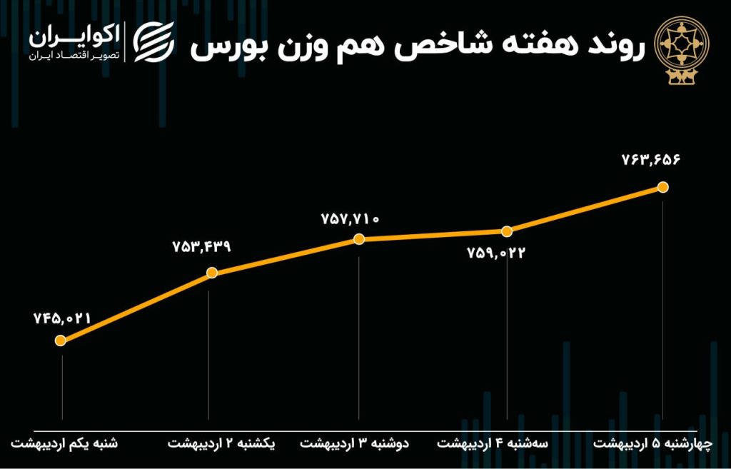 1 5 1024x657 - روند بازار بورس در هفته ای که گذشت