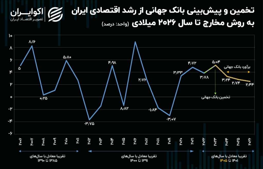 222 1024x657 - تا 1405 چه بلایی سر اقتصاد ایران می آید؟