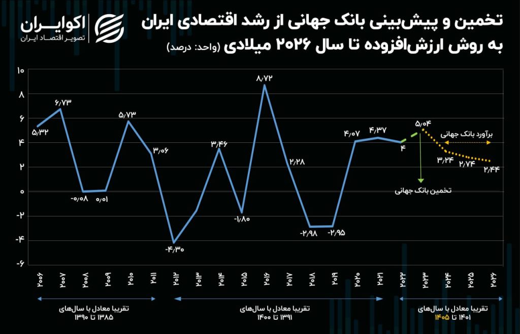 6666 1024x657 - تا 1405 چه بلایی سر اقتصاد ایران می آید؟