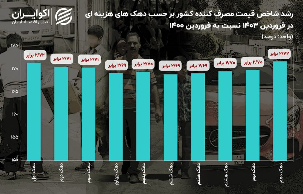 1 2 1024x657 - تورم فقیران و اغنیا به هم رسید