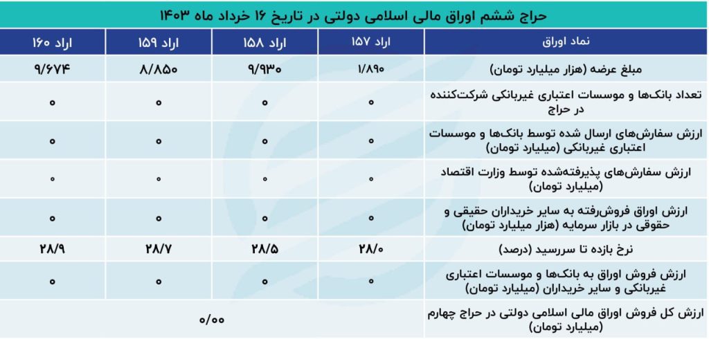 030320 1024x490 - بی رغبتی بانک ها به شرکت در حراج دولتی!