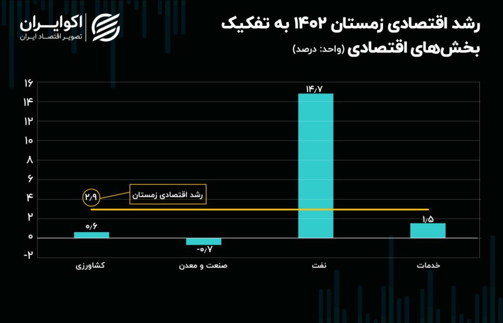 030326 1024x657 - نفت زمستان اقتصاد ایران را از یخ زدگی نجات داد!