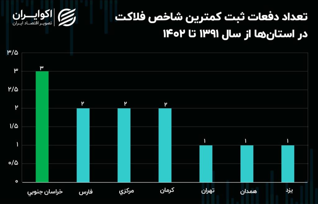 030329 1024x657 - مردمان کدام استان فلاکت کمتری را تجربه می کنند؟