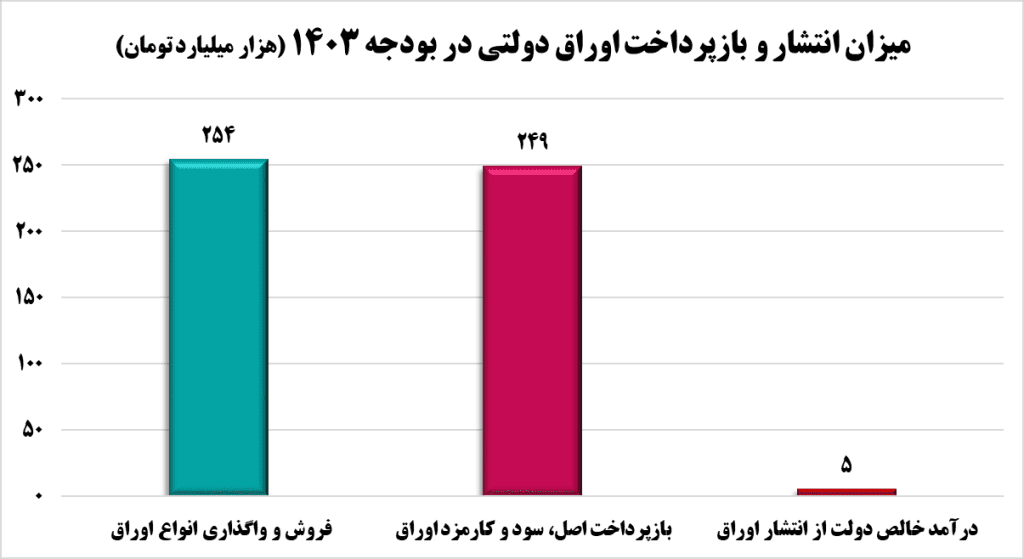 1 3 1024x559 - آتش بورس دامن اوراق را هم گرفت!