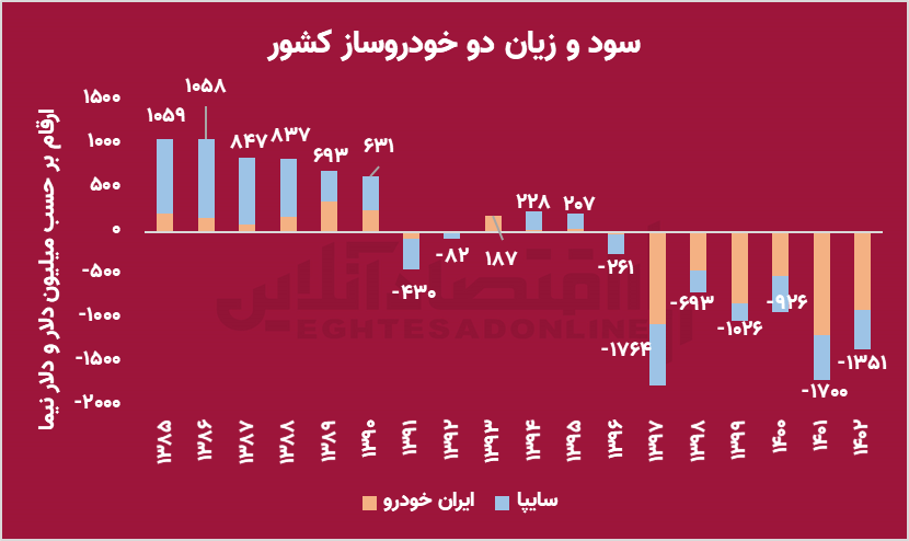 1 4 - زیان فاجعه بار ایران خودرو و سایپا در اسفندماه سال ۱۴۰۲/ ایران خودرو در زیان دهی از سایپا سبقت گرفت