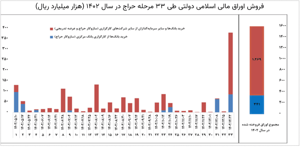 3 1 1024x504 - آتش بورس دامن اوراق را هم گرفت!