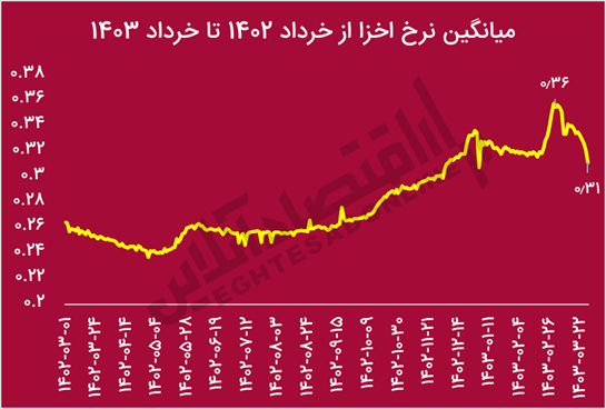 902109 - سیگنال‌های پنهان به بازار سهام / بورس افزایشی شد؟