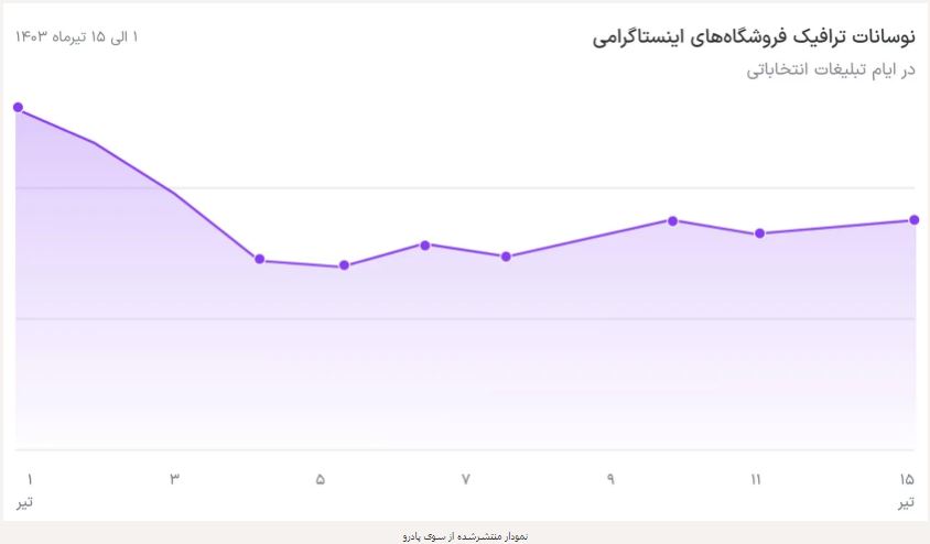 1 - انتخابات تمام شد اما اختلال در سرعت اینترنت تمام نشد!