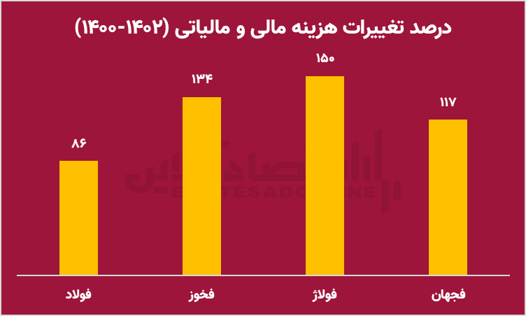 3 - عقبگرد پزشکیان از سیاست های غلط دولت سیزدهم در بورس