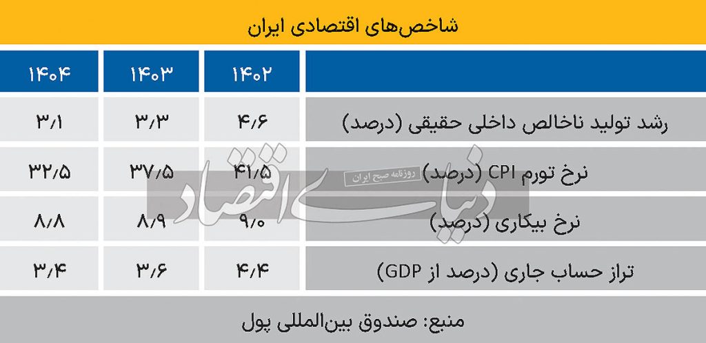 38zjXgEfDsv9 1024x497 - نفس رشد اقتصادی ایران به نفت بند است؟