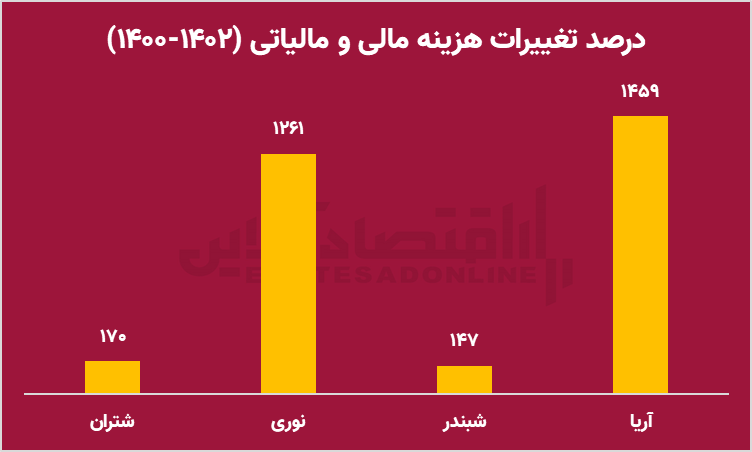 4 - عقبگرد پزشکیان از سیاست های غلط دولت سیزدهم در بورس