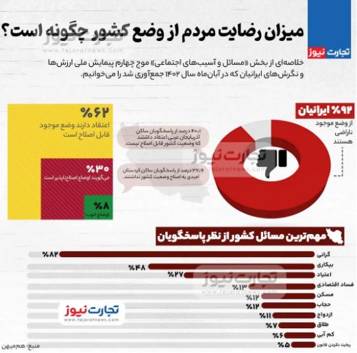 Capture 34 - میزان رضایت مردم از وضع کشور / کدام استان ها ناراضی ترند؟ + اینفوگرافی