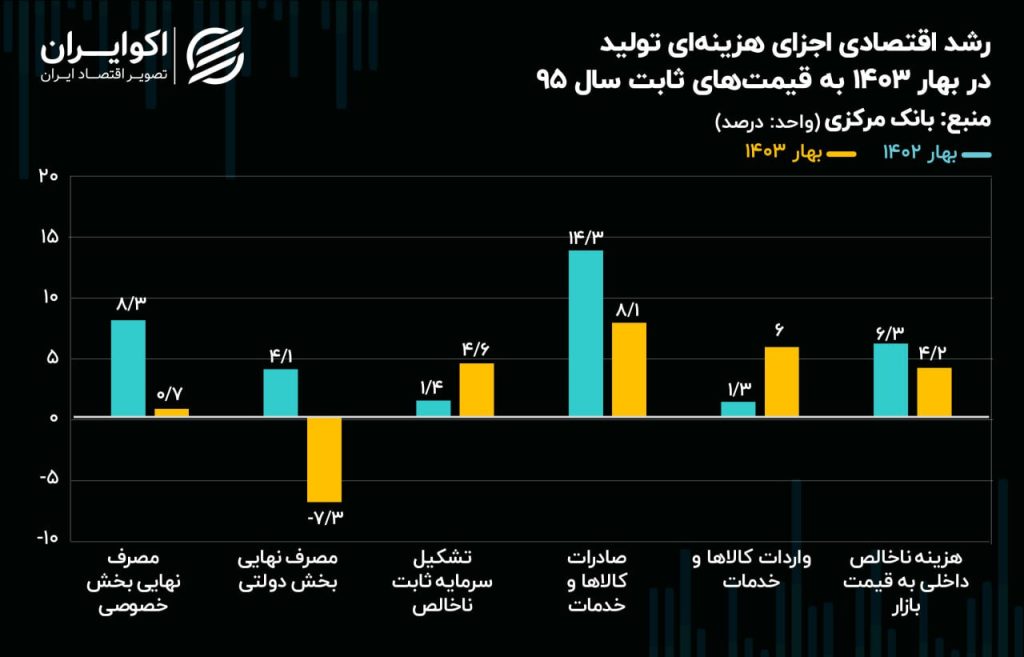 bQBMXKbJjpVv 1024x657 - جیب دولت ترمزگیر رشد اقتصادی بهار / کاهش رشد صادرات در بهار ۱۴۰۳